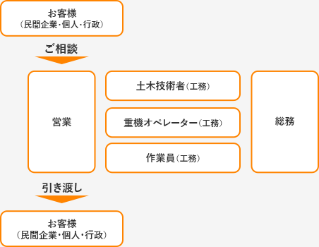 仕事相関図